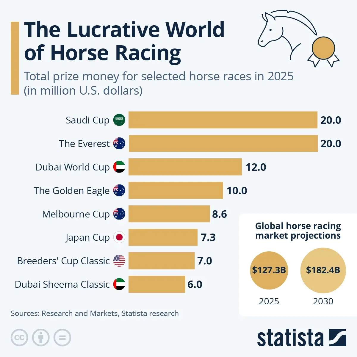 The Lucrative World of Horse Racing