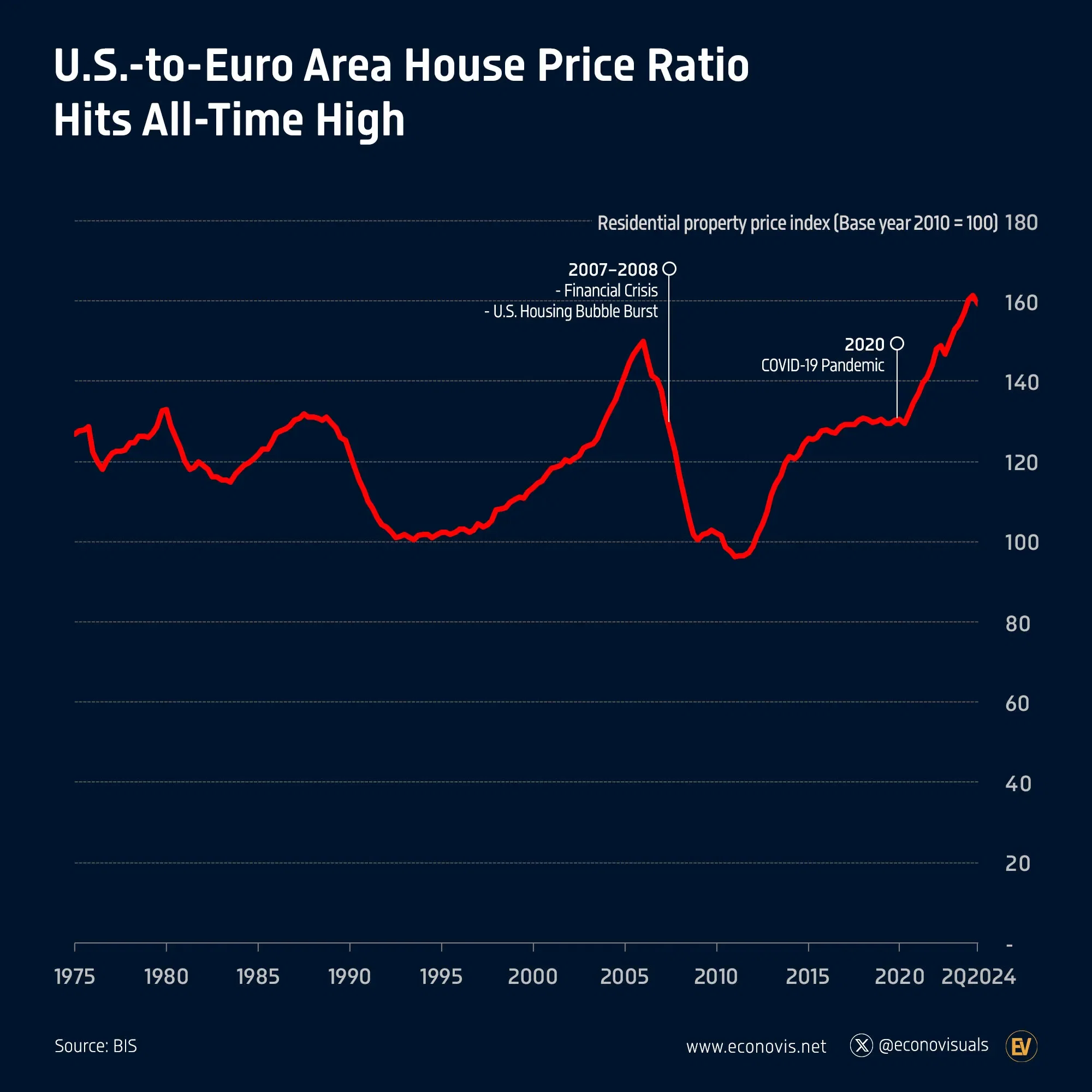 📈 U.S.-to-Euro Area House Price Ratio Hits All-Time High