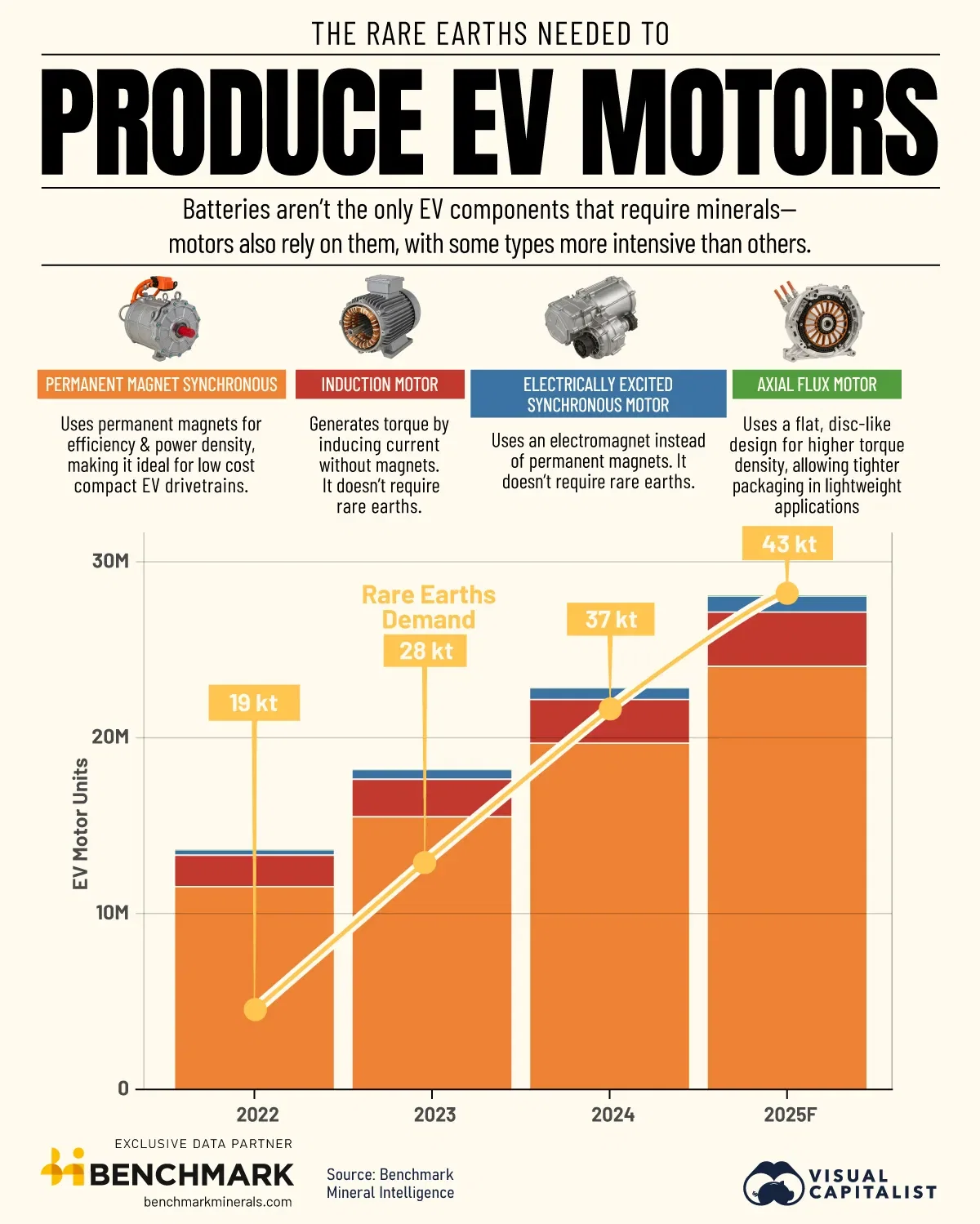 The Rare Earths Needed to Produce EV Motors