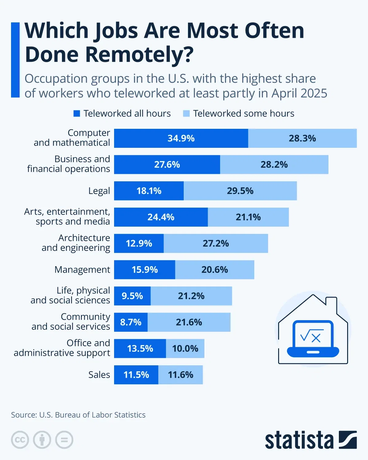 Which Jobs Are Most Often Done Remotely?