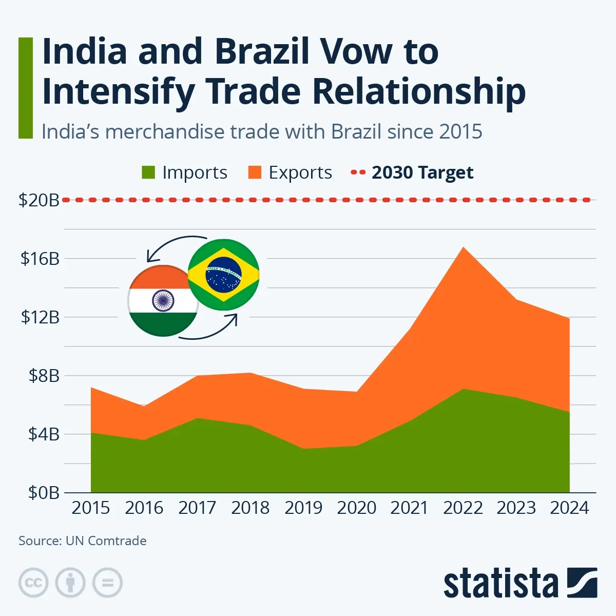 India and Brazil Vow to Intensify Trade Relationship