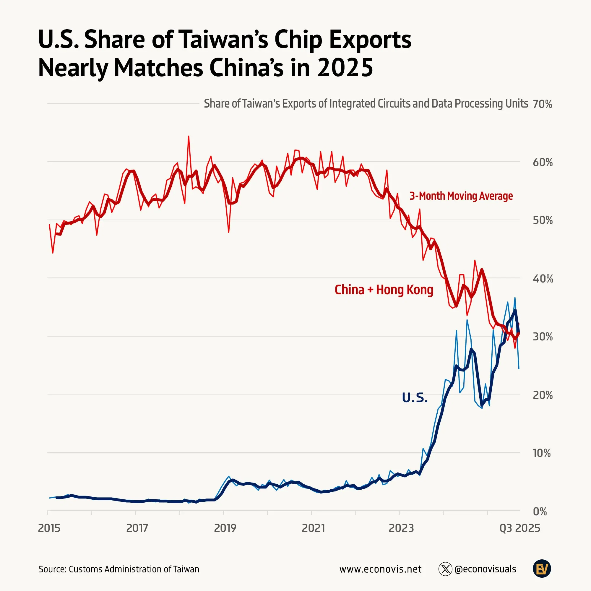 📈 U.S. Share of Taiwan’s Chip Exports Nearly Matches China’s in 2025