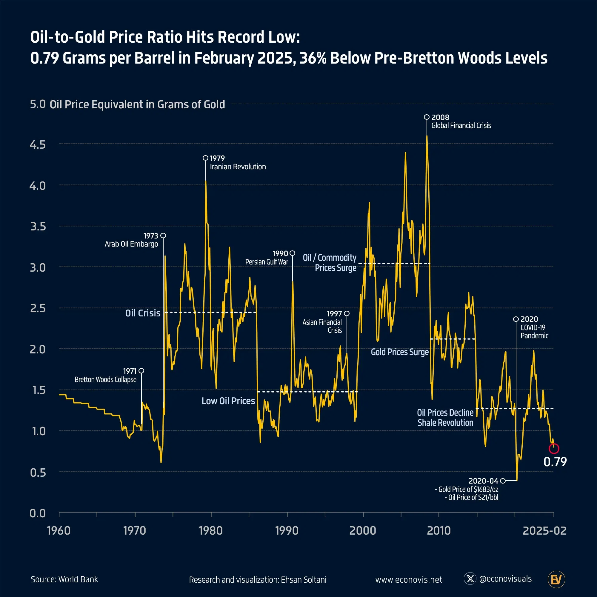 📈 Oil-to-Gold Price Ratio Reaches Historic Low: 0.79 Grams per Barrel in February 2025
