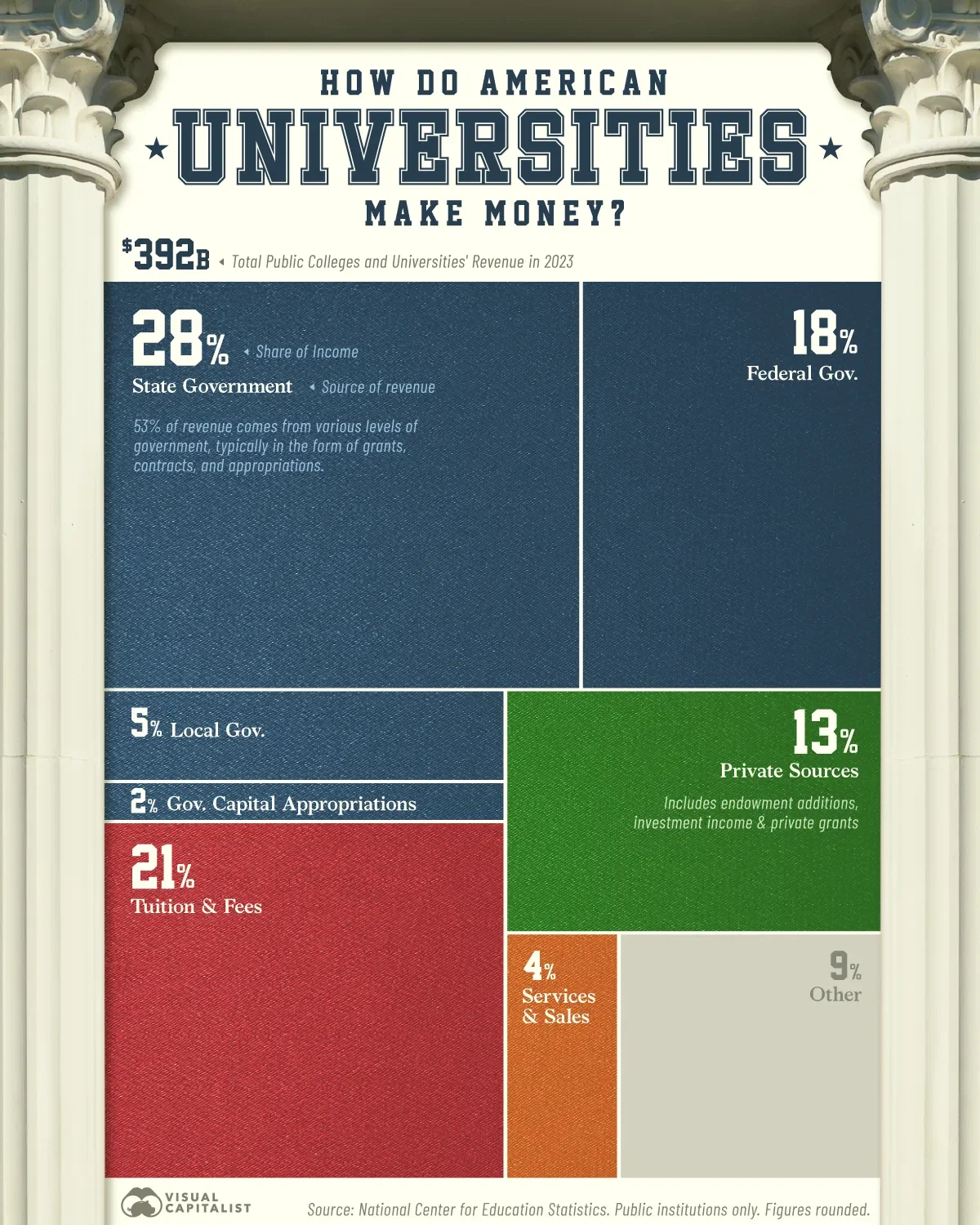 How Do U.S. Universities Make Money? 🎓