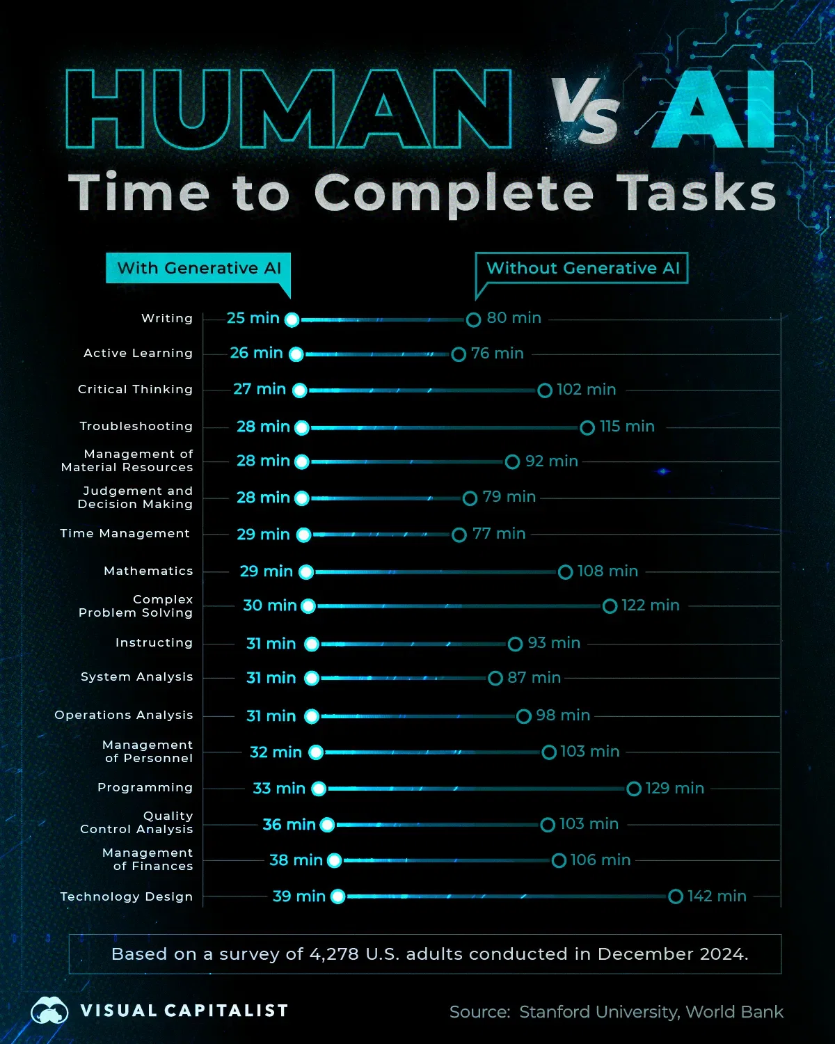 Productivity Gains from Using AI 📈