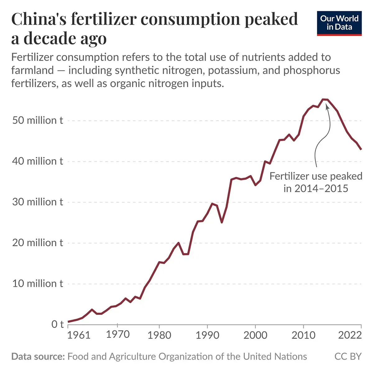 China's fertilizer consumption peaked a decade ago