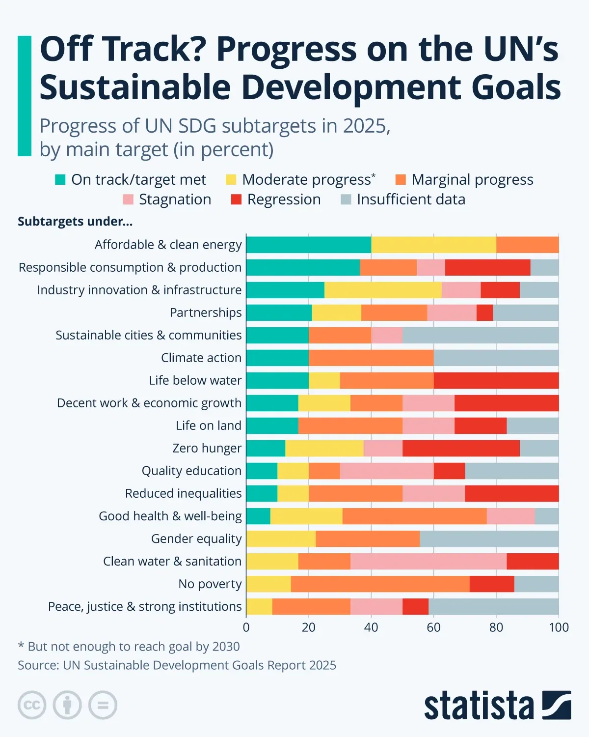 Off Track? Progress on the UN’s Sustainable Development Goals