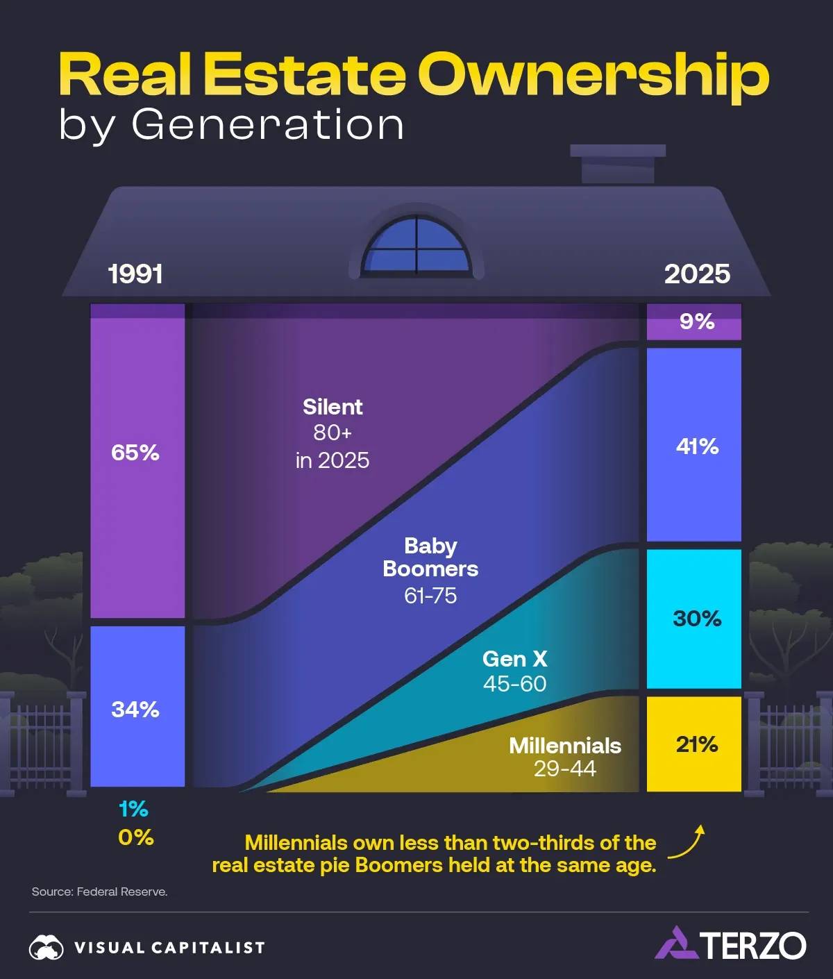 Unpacking Real Estate Ownership by Generation, 1991 vs. 2025