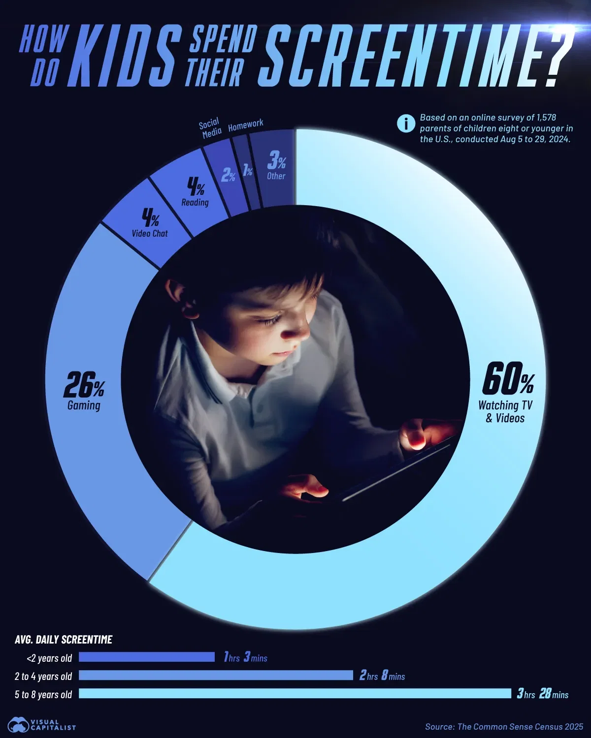 Videos and Games Dominate Kids' Screen Time📱
