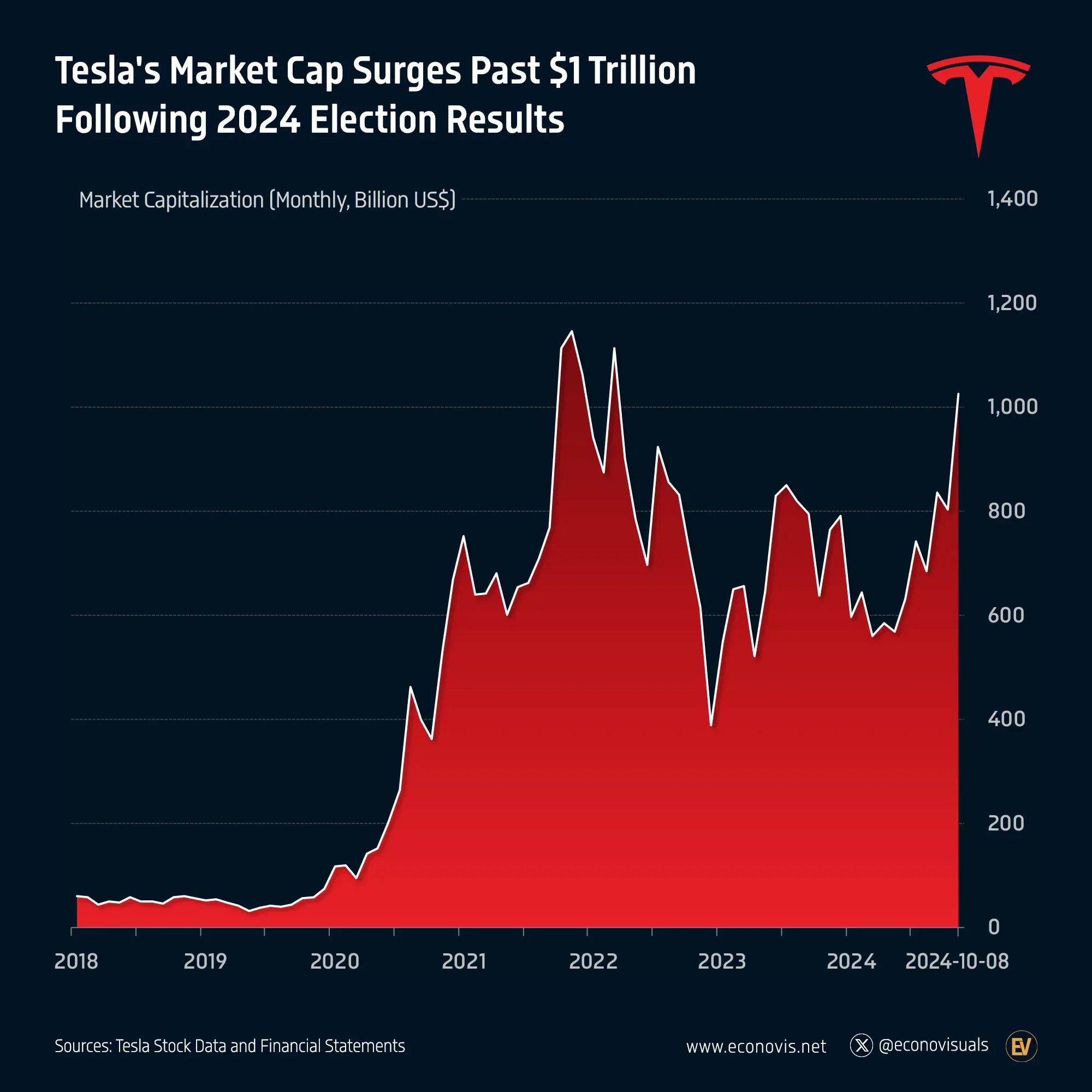 📈 Tesla's Market Cap Surges Past $1 Trillion Following 2024 Election Results