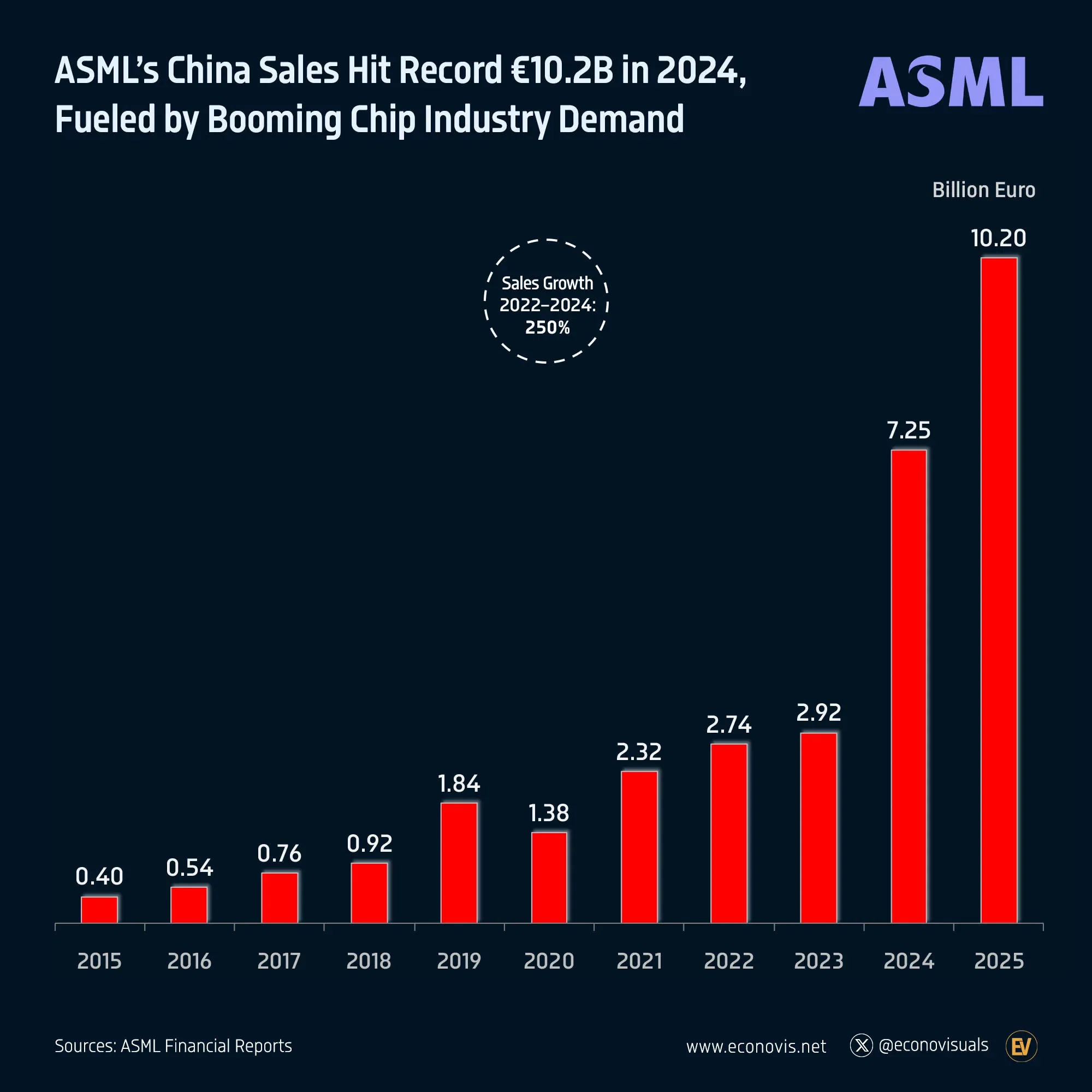 📈 ASML’s China Sales Hit Record €10.2B in 2024, Fueled by Booming Chip Industry Demand  