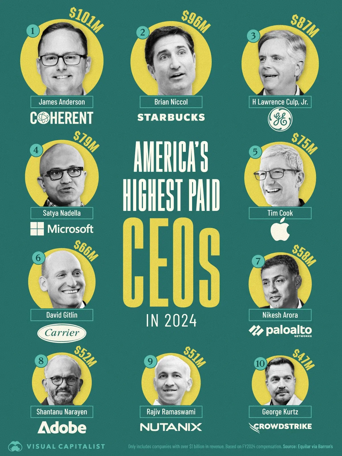 America’s Highest Paid CEOs in 2024
