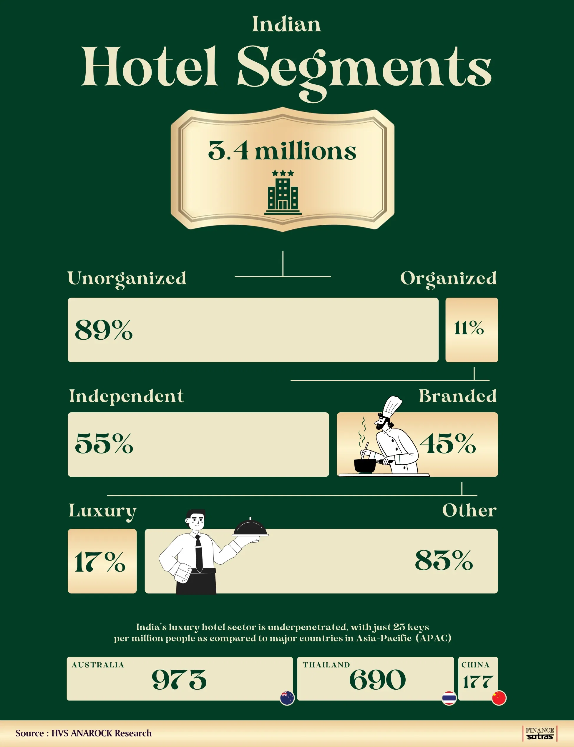 🏨 India’s Hotel Industry: Sleeping Giant Ready to Wake Up?