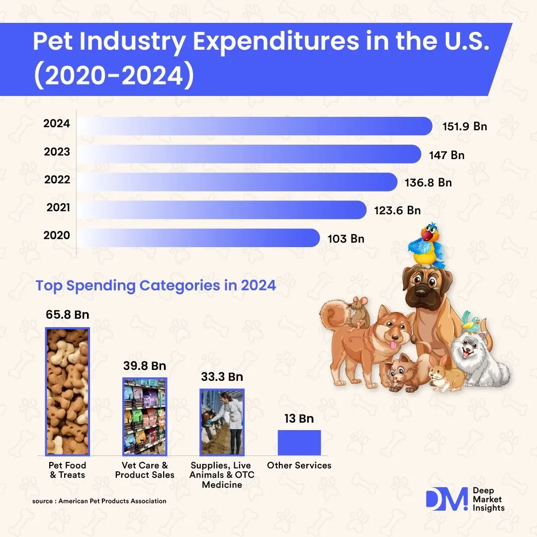 Pet Industry Expenditure in the U.S. (2020-2024)