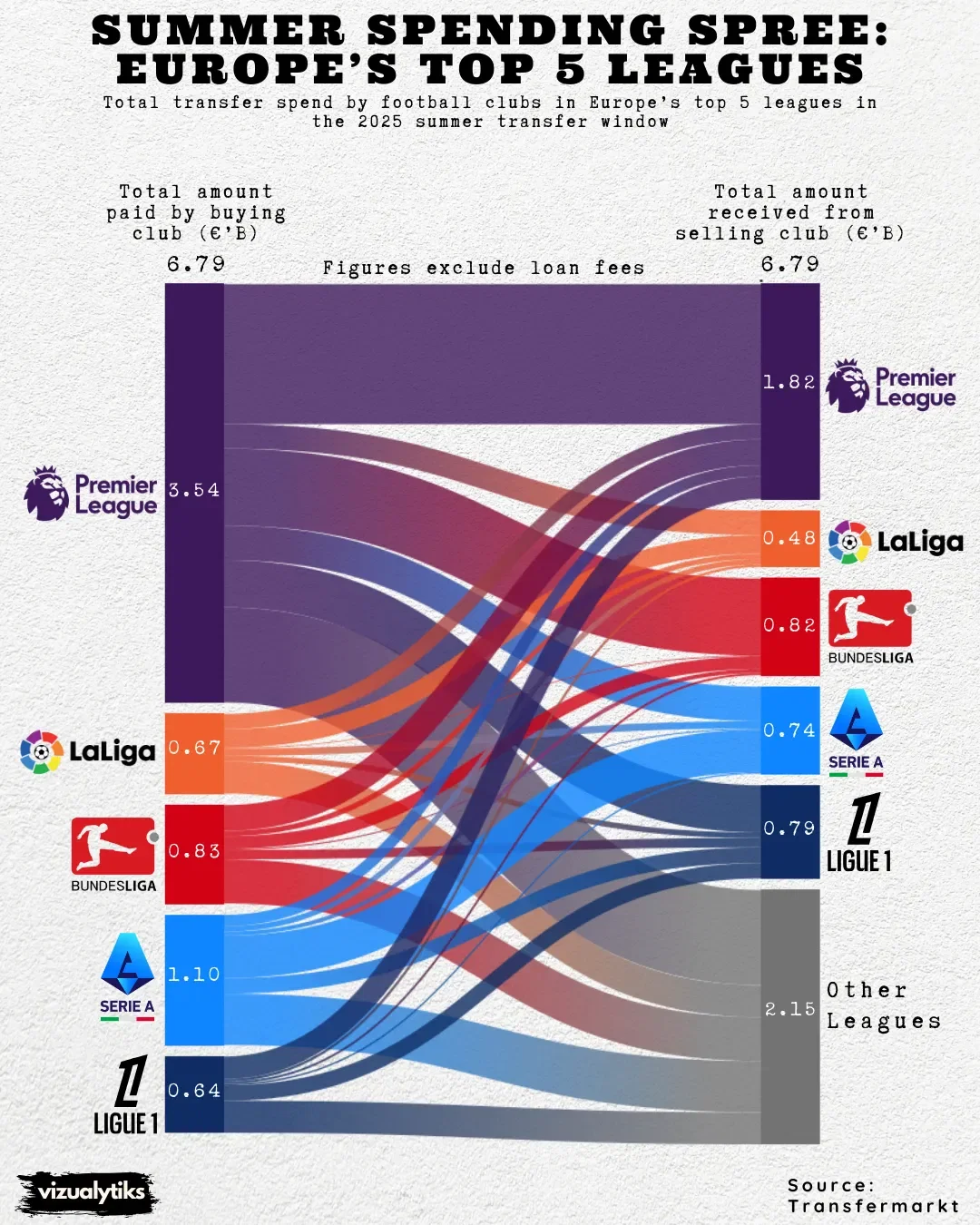 Summer Spending Spree: Europe’s Top 5 Leagues