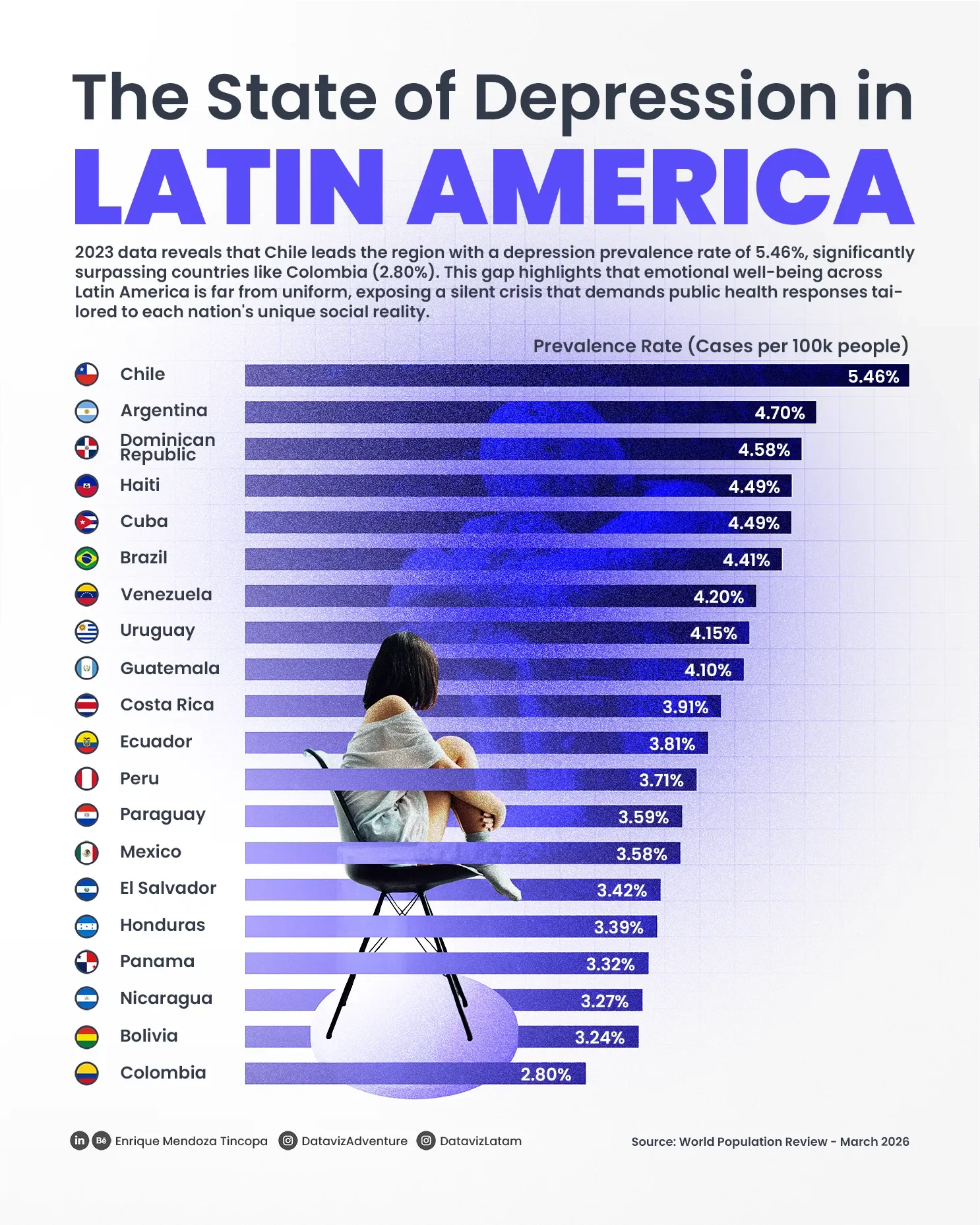 The State of Depression in Latin America