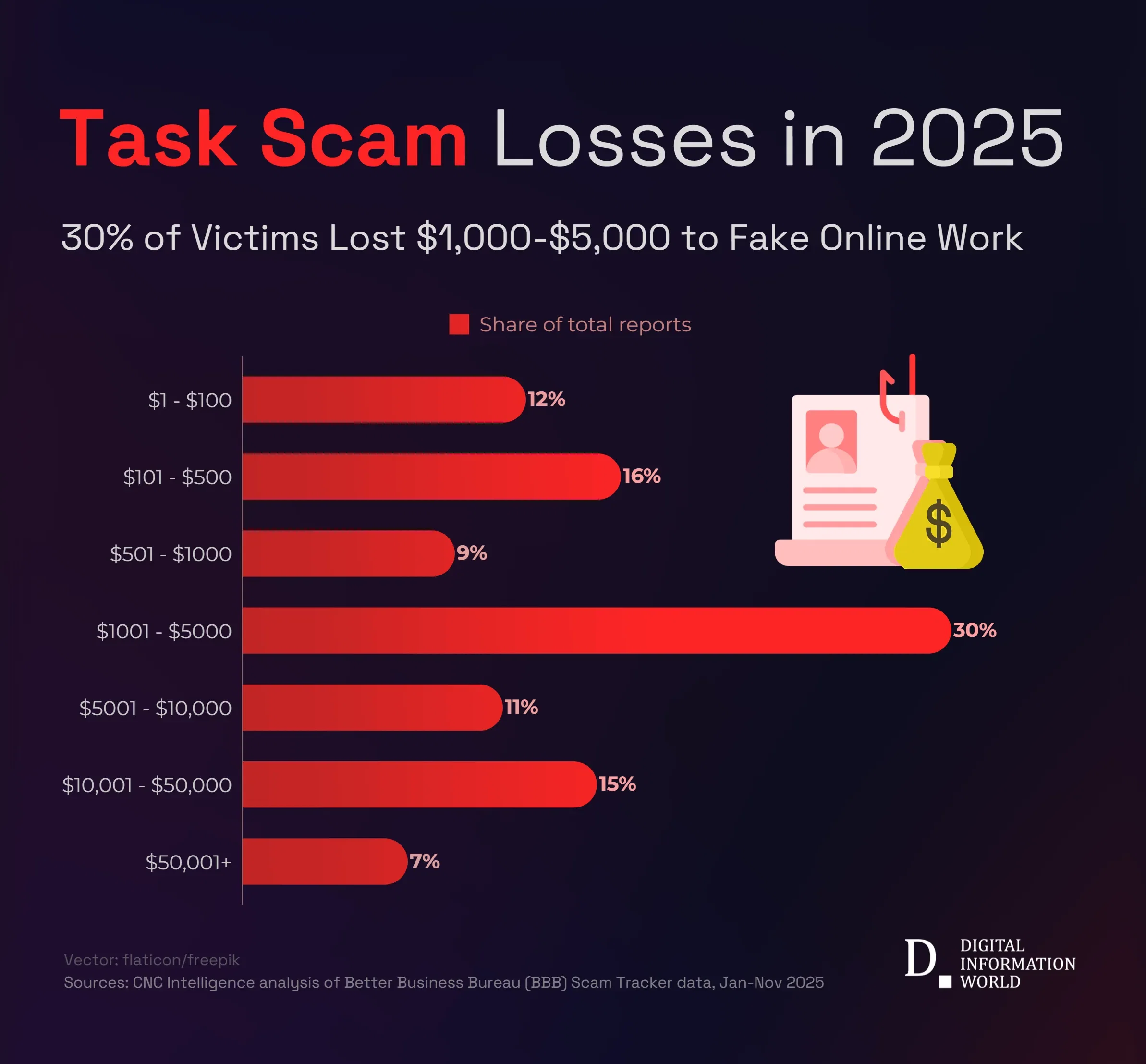 Task Scams Surge in 2025, With Average Loss at $9,456