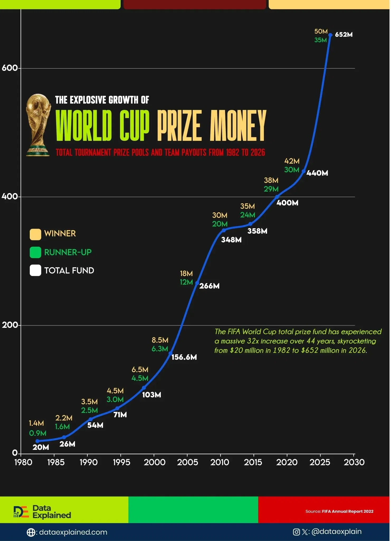 Charted: FIFA World Cup Prize Has Grown 32x Since 1982