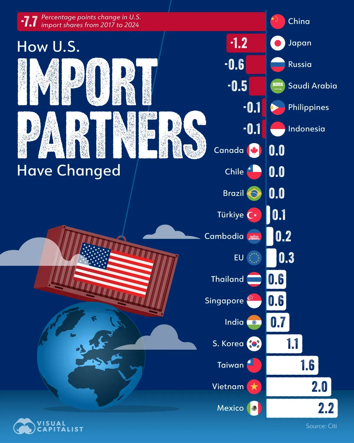 Changes in America's Imports by Country 🇺🇸