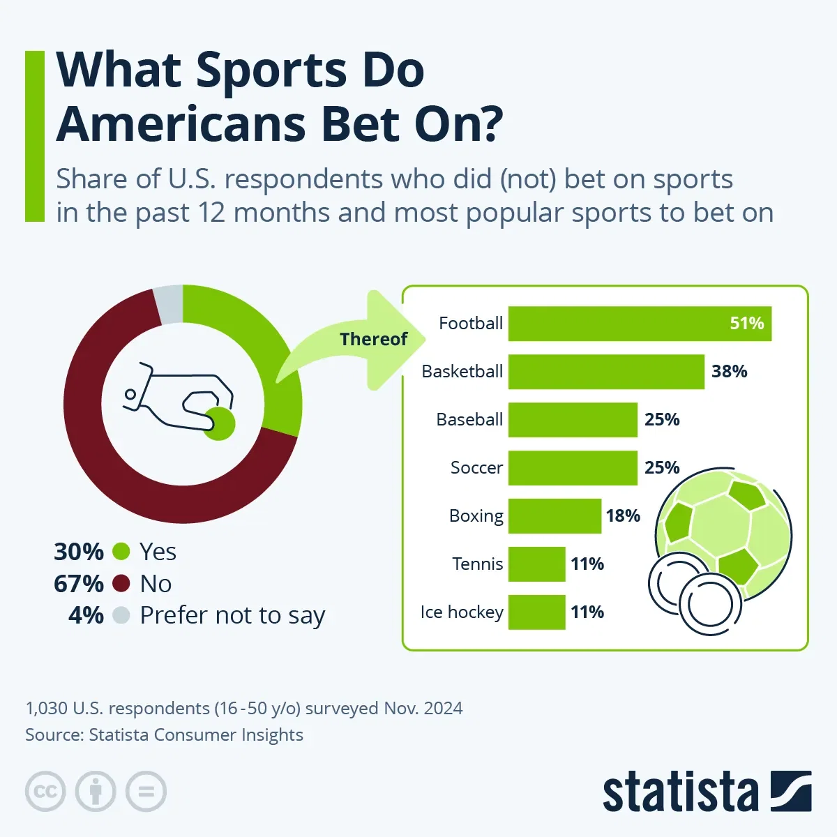 What Sports Do Americans Bet On?