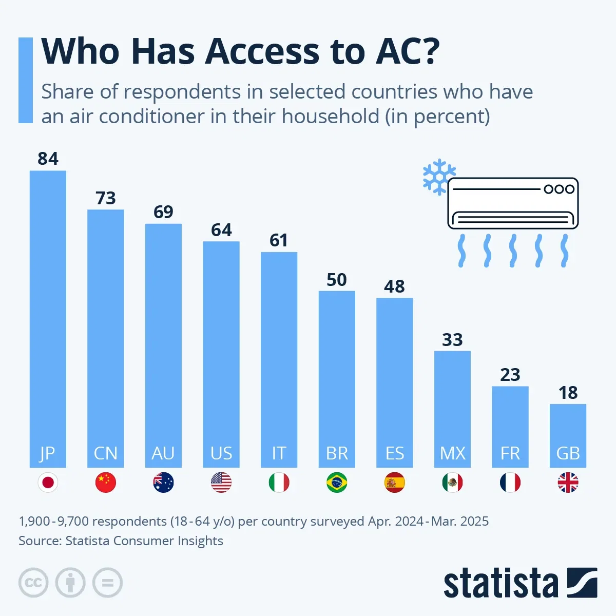 Who Has Access to AC?
