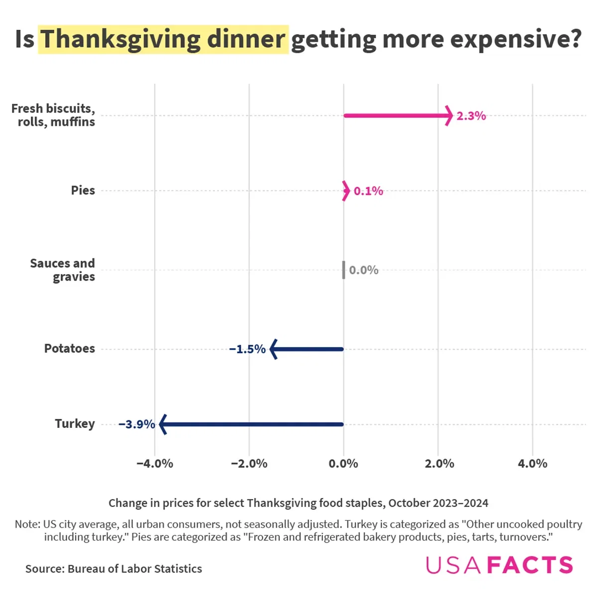 Is Thanksgiving dinner getting more expensive?