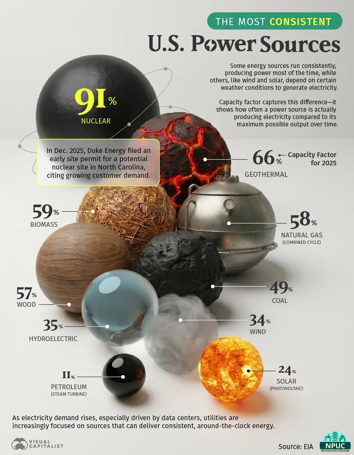 Ranked: The Most Consistent U.S. Power Sources