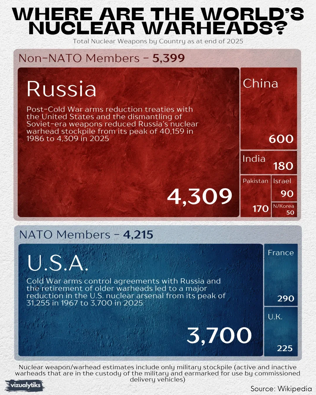 Where are the world’s nuclear warheads?
