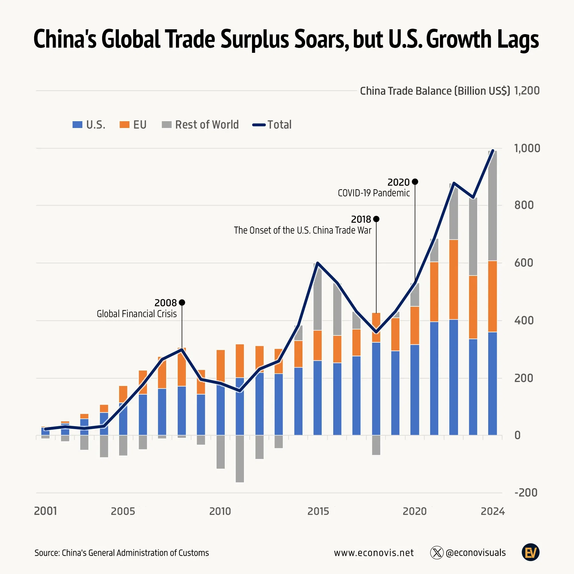 📈 China's Global Trade Surplus Soars, but U.S. Growth Lags