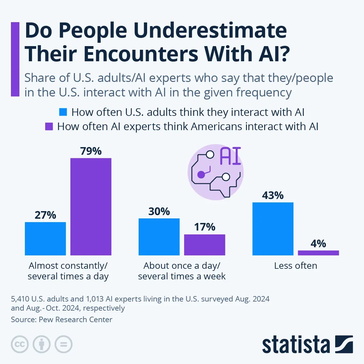 Do People Underestimate Their Encounters With AI?