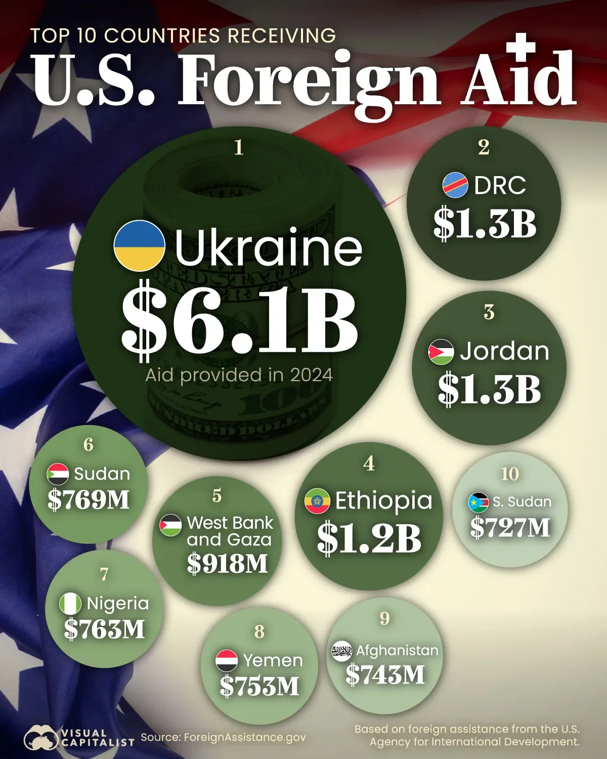 The Top Recipients of U.S. Foreign Aid 🇺🇸