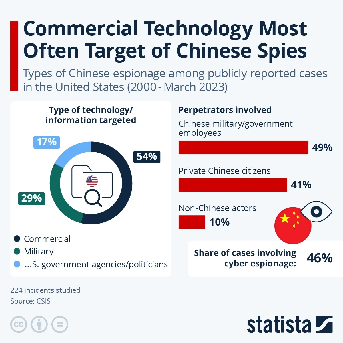 Commercial Technology Most Often Target of Chinese Spies