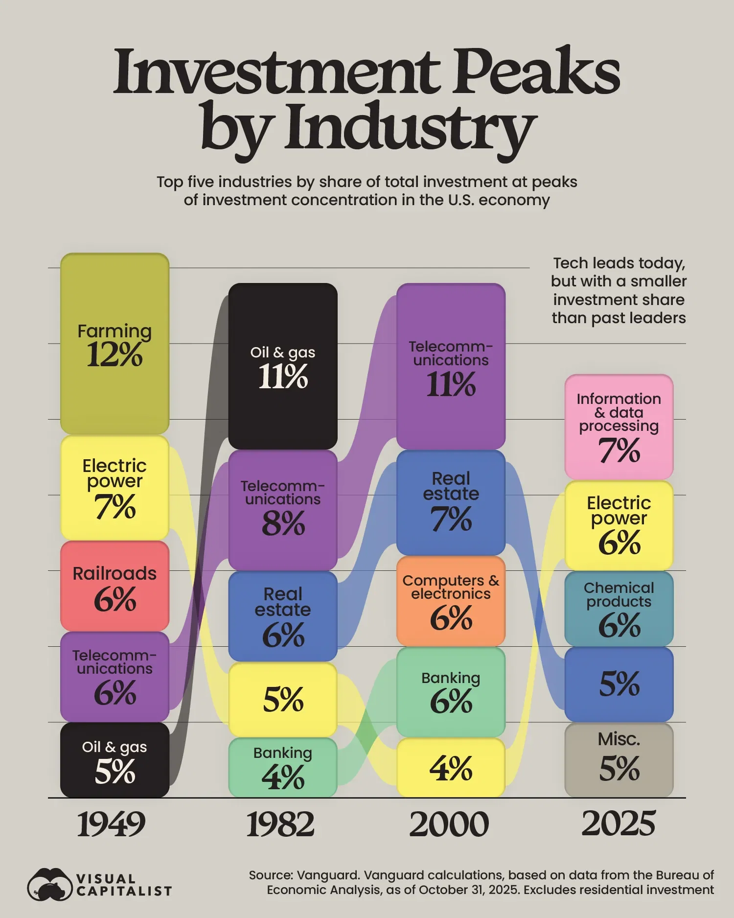 Ranked: Top U.S. Industries by Investment Share (1949–2025)