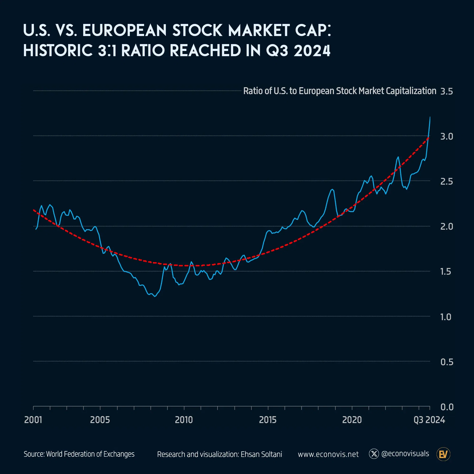 📈 U.S. vs. European Stock Market Capitalization: Historic 3:1 Ratio Reached in Q3 2024