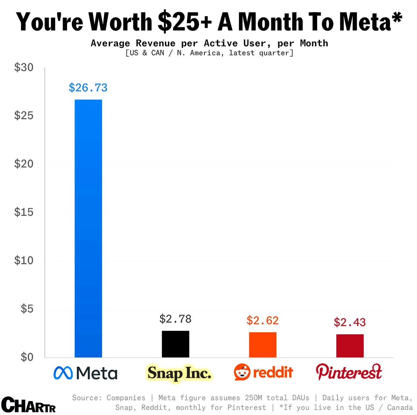 How much money do social media platforms make from you?