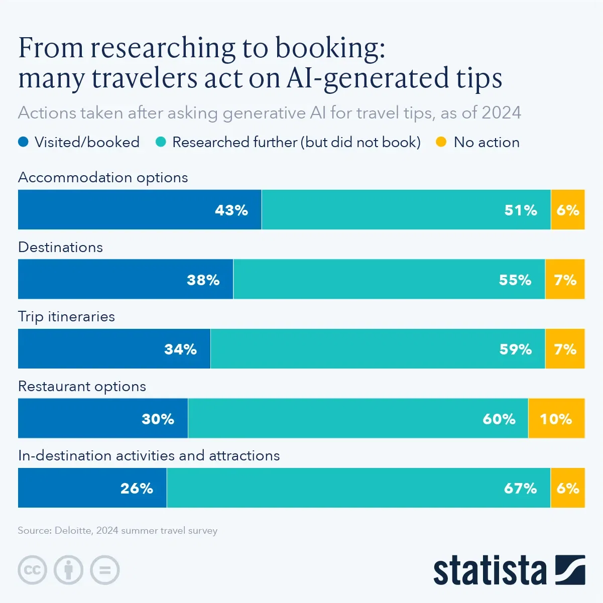 From Researching to Booking: Many Travelers Act on AI-Generated Tips