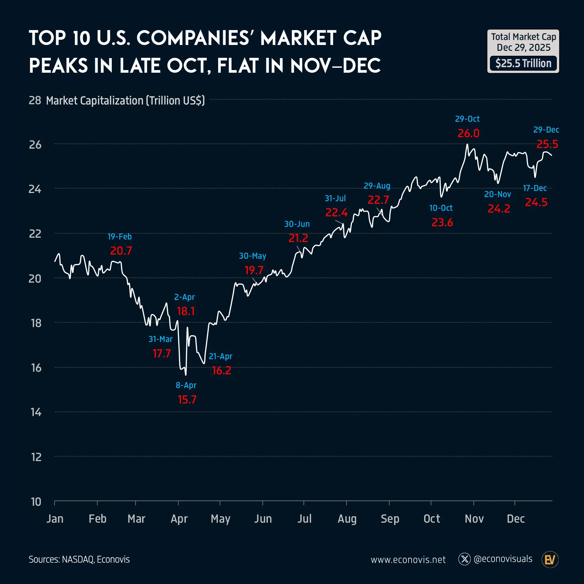 📈 Top 10 U.S. Companies’ Market Cap Peaks in Late October, Flat in Nov–Dec