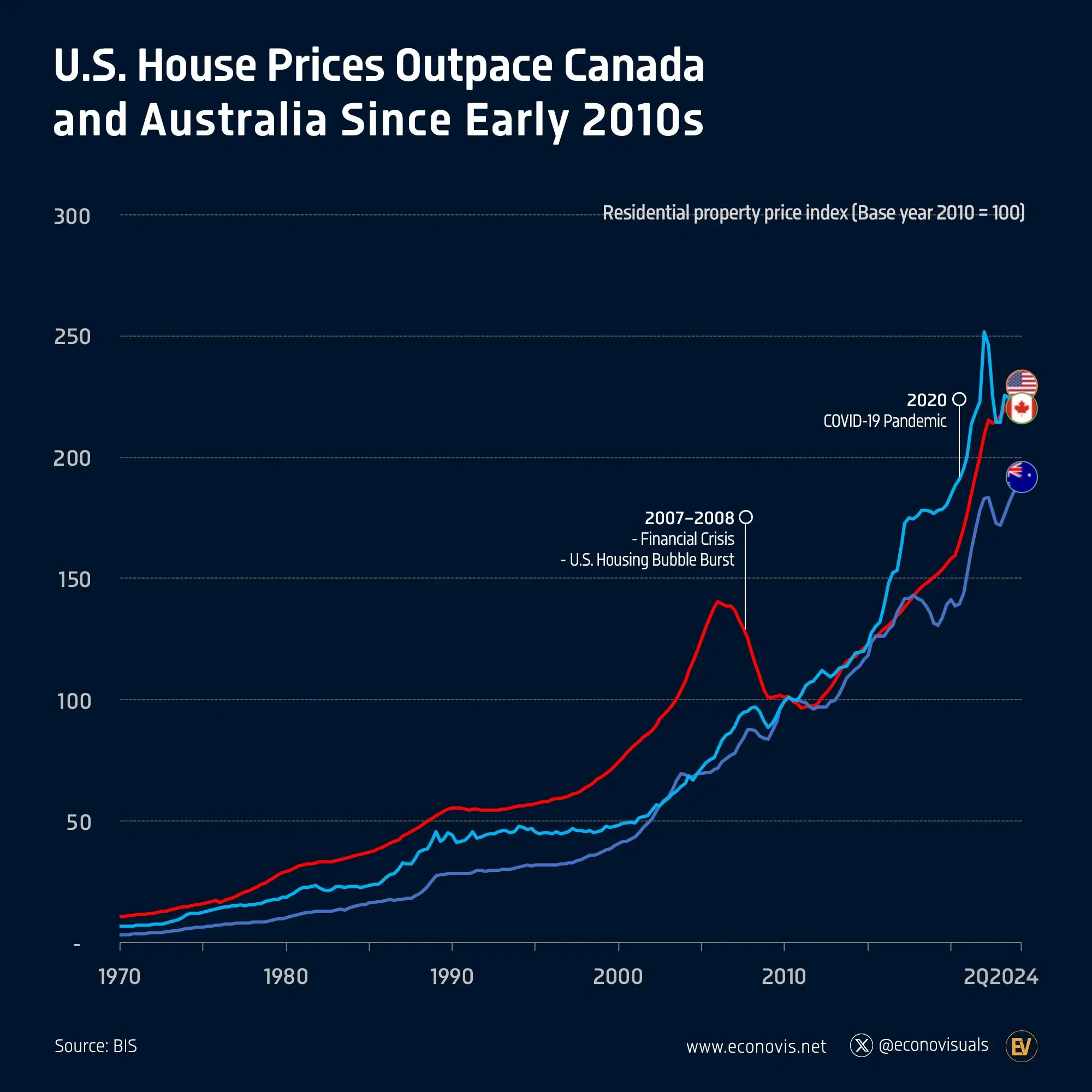  📈 U.S. House Prices Outpace Canada and Australia Since Early 2010s