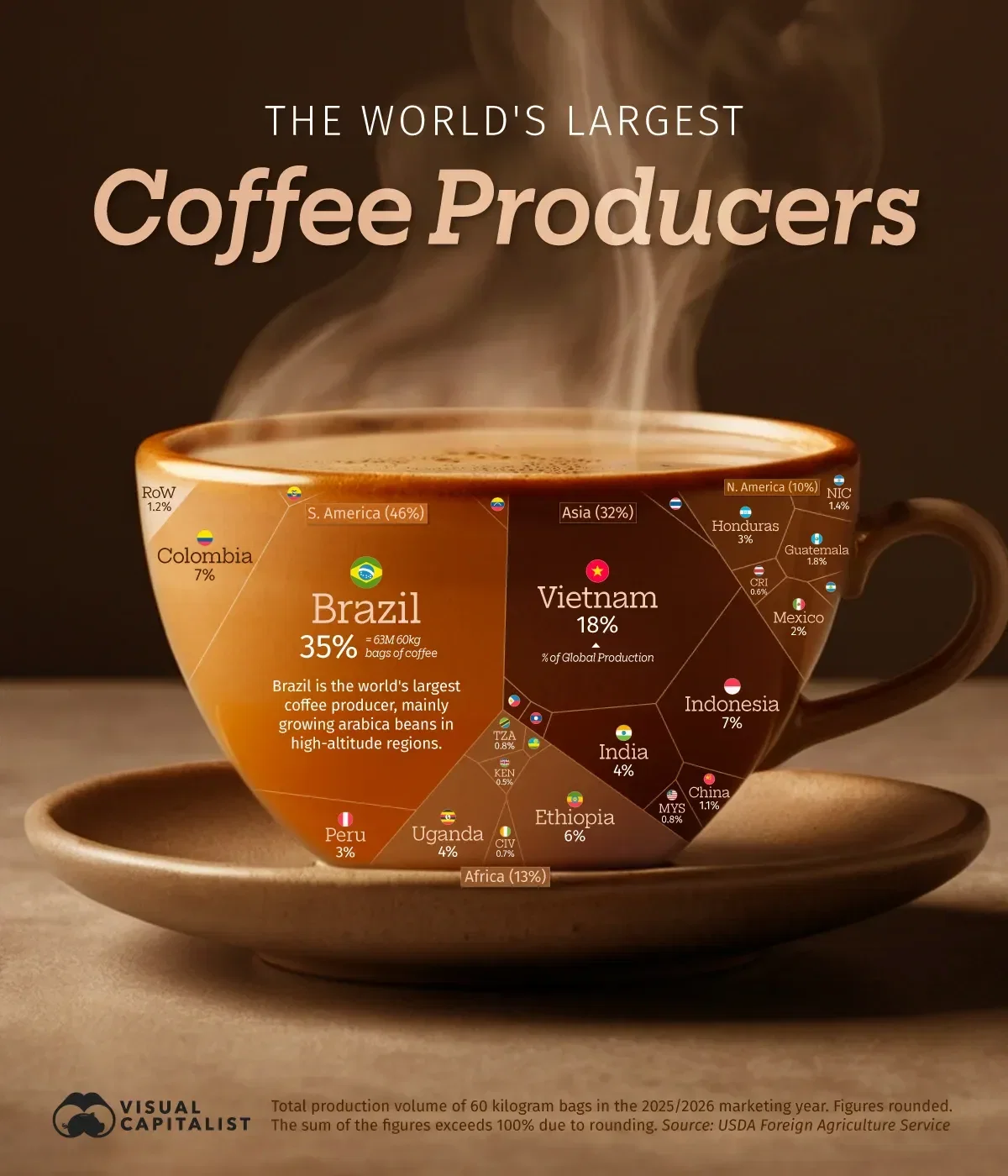 Ranked: The Countries That Grow the World’s Coffee