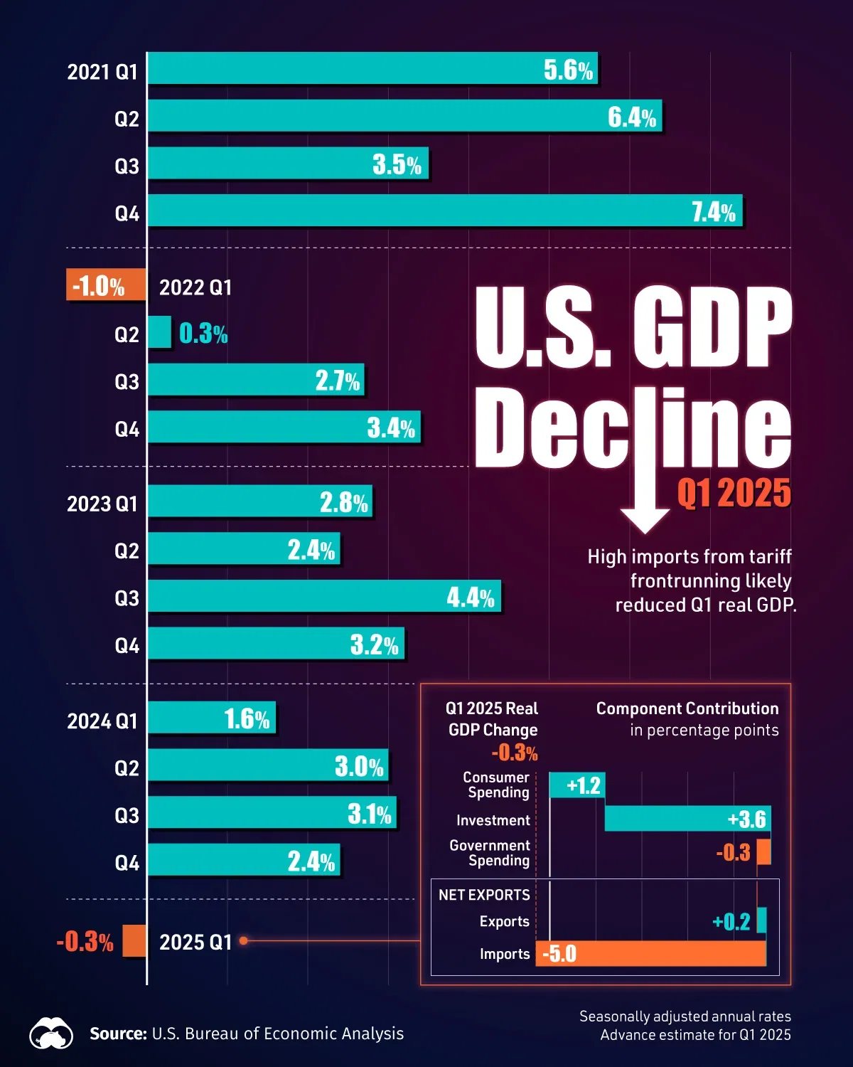 U.S. Real GDP Declines in Q1