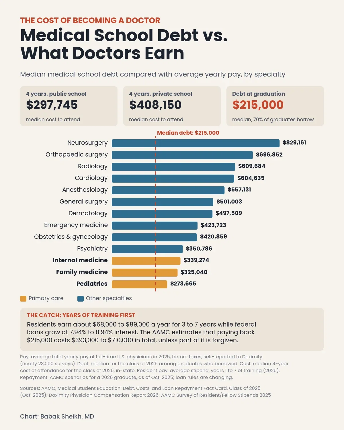 Charted: Medical School Debt vs. What Doctors Earn