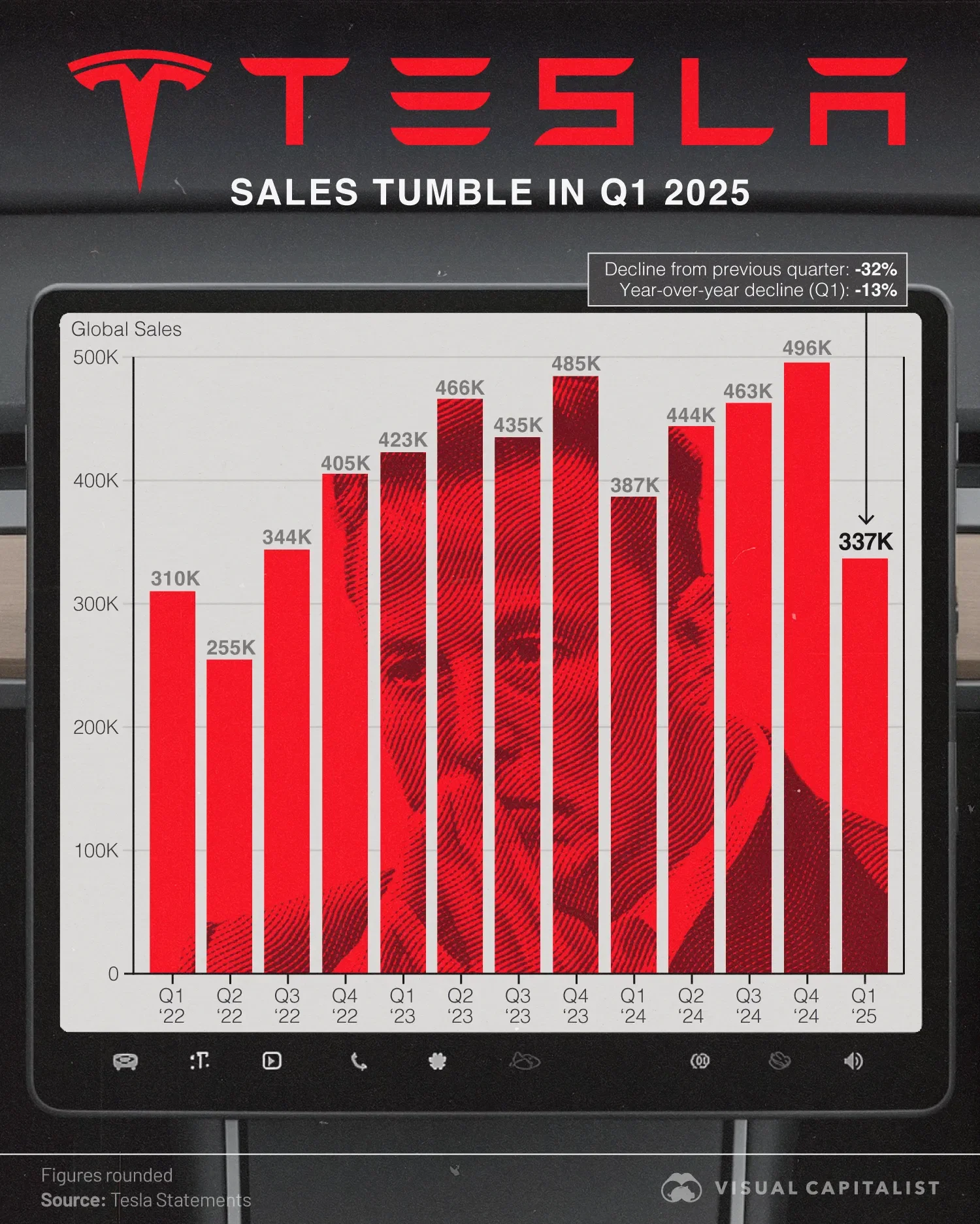 Charted: Tesla Sales Plunge in 2025
