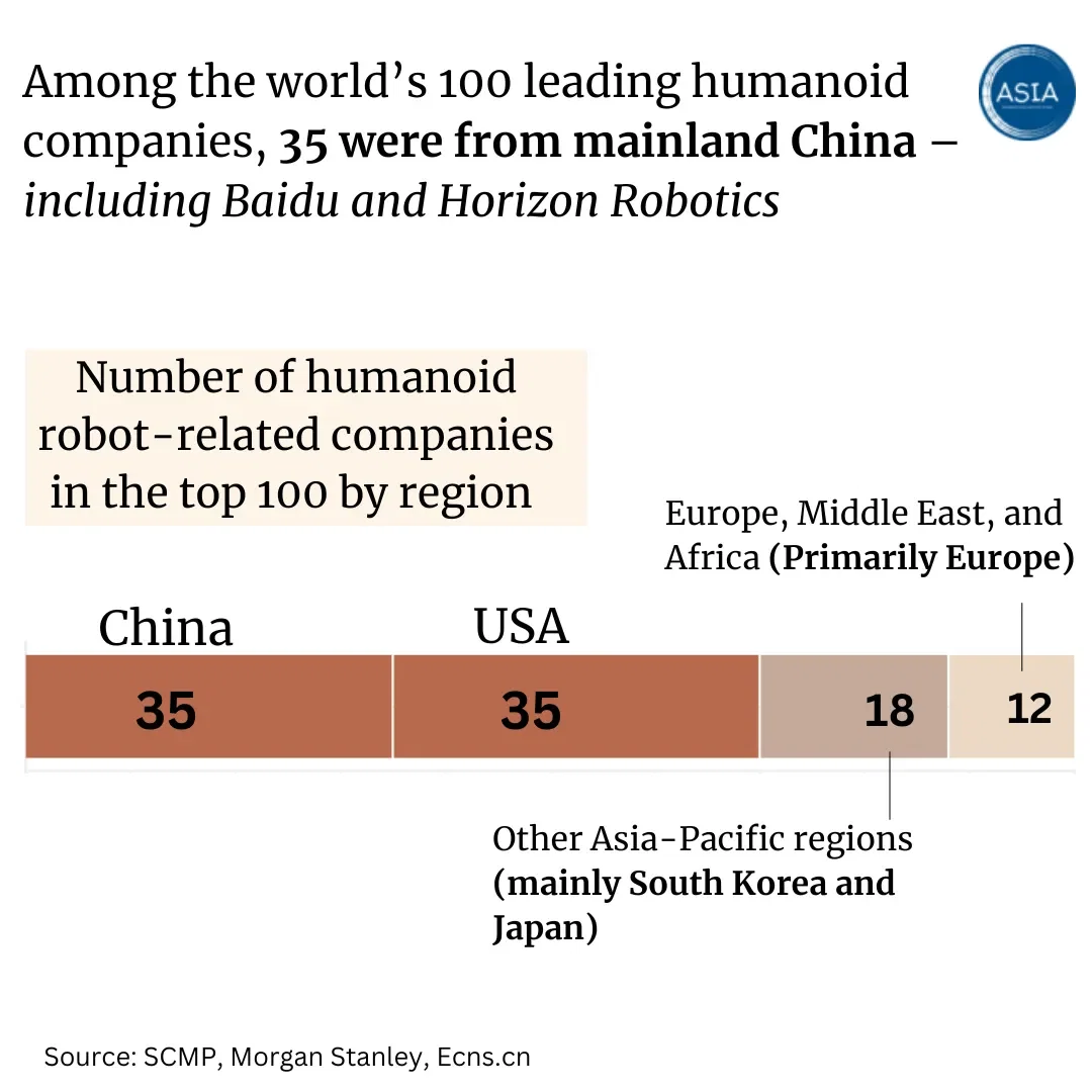 Number of humanoid robot-related companies in the top 100 by region 