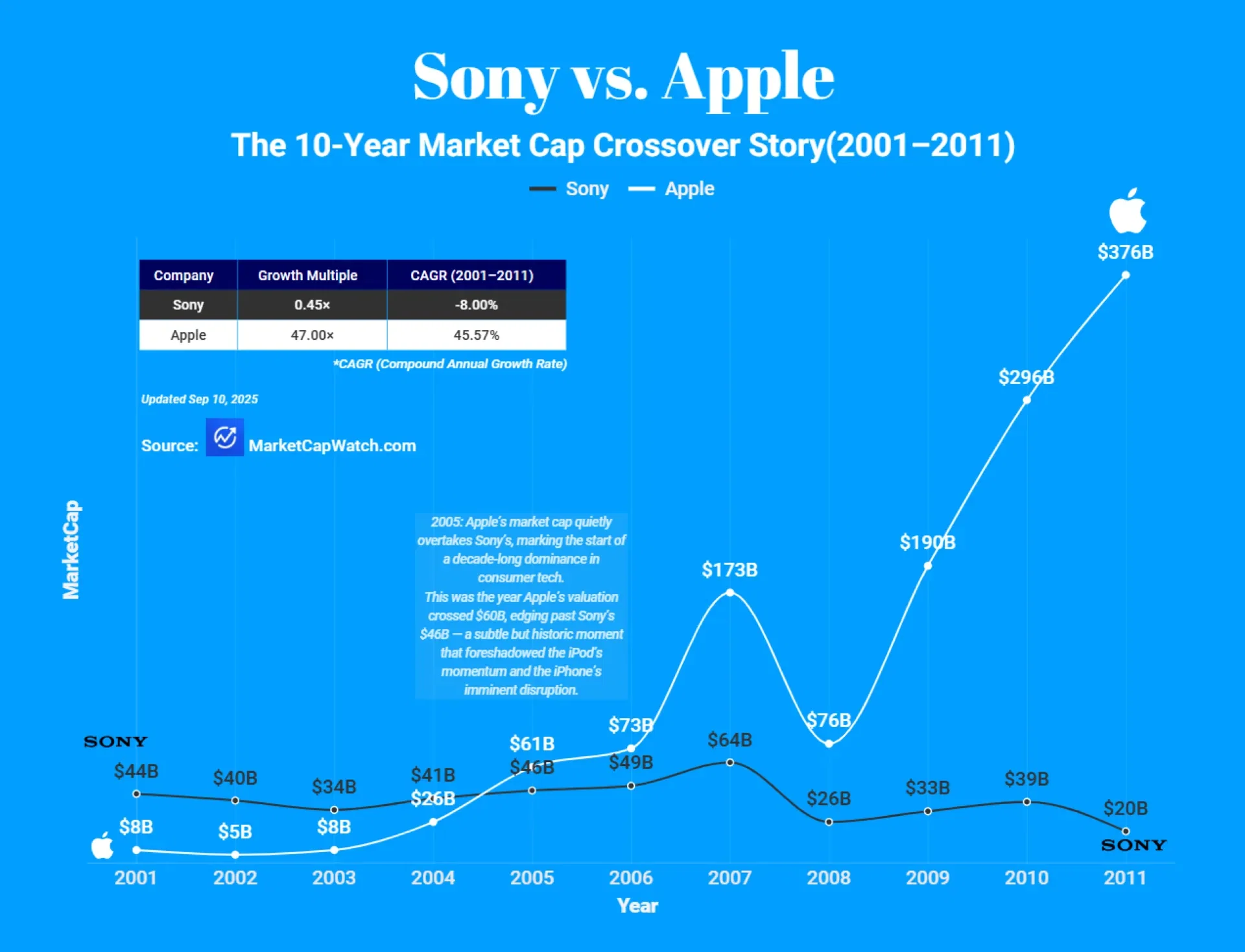 Sony vs. Apple The 10-Year Market Cap Crossover Story(2001–2011)