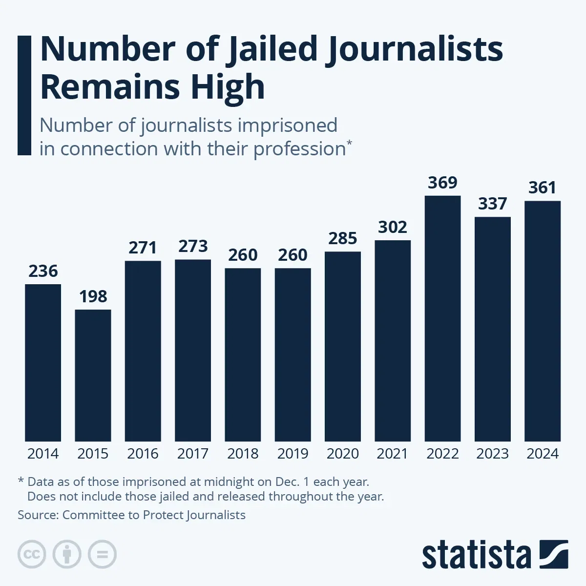 Number of Jailed Journalists Remains High