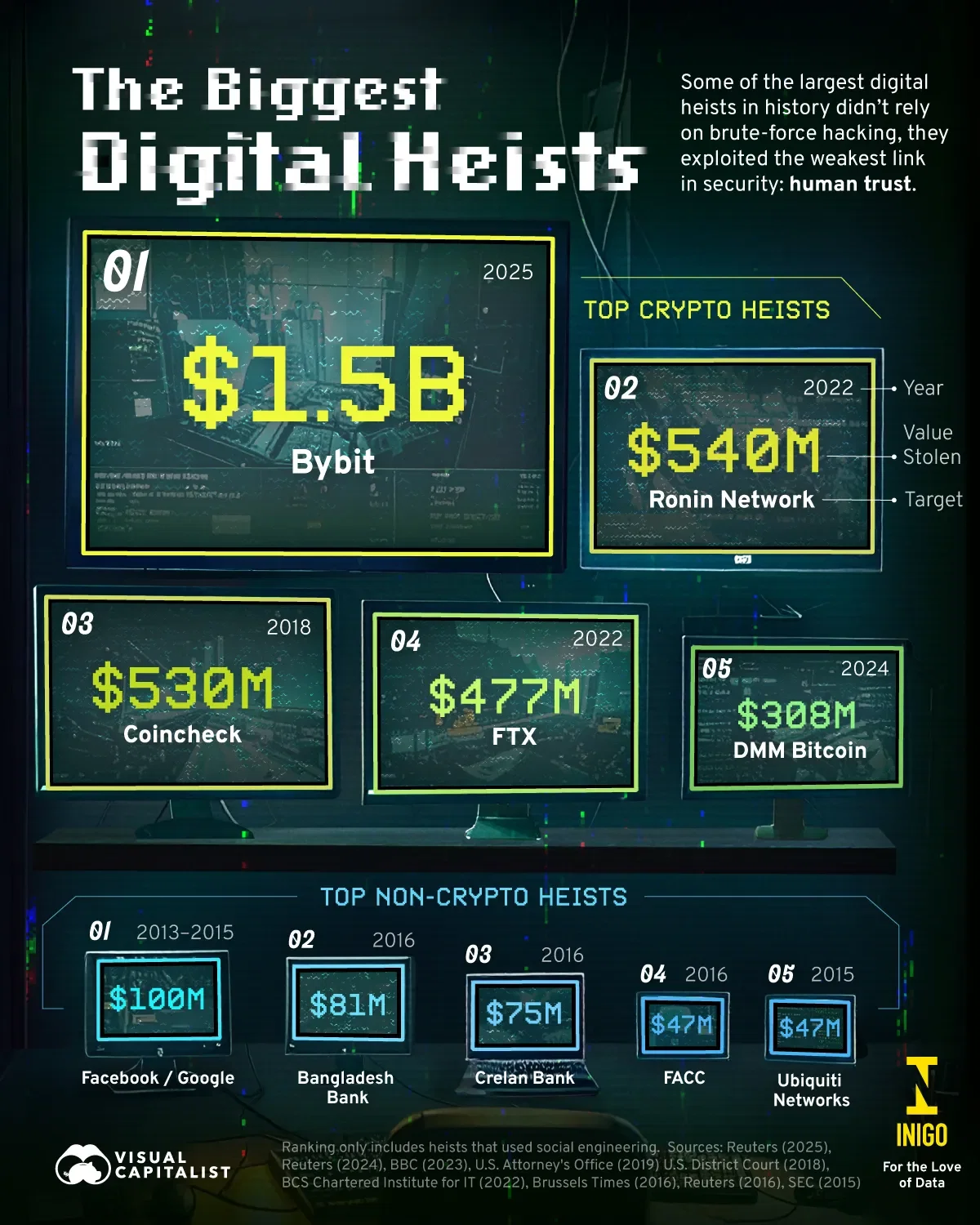 Ranked: The 10 Biggest Digital Heists 