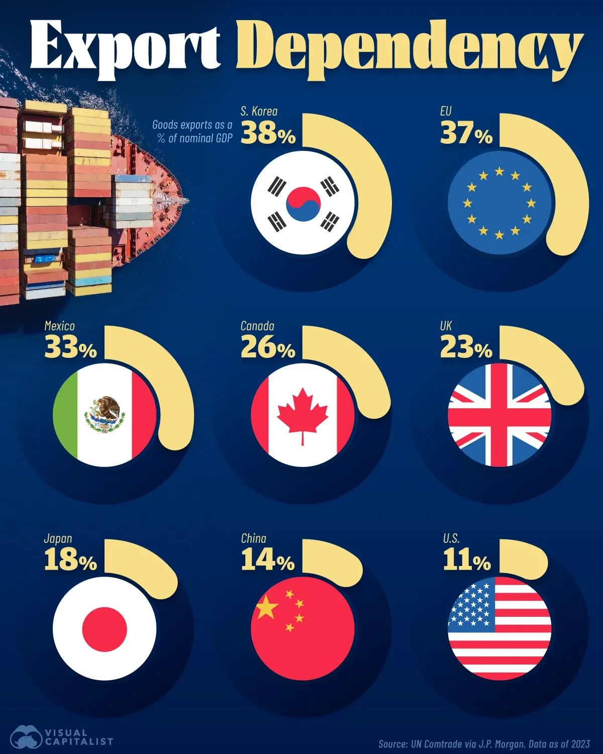 The Export Dependency of Major Economies