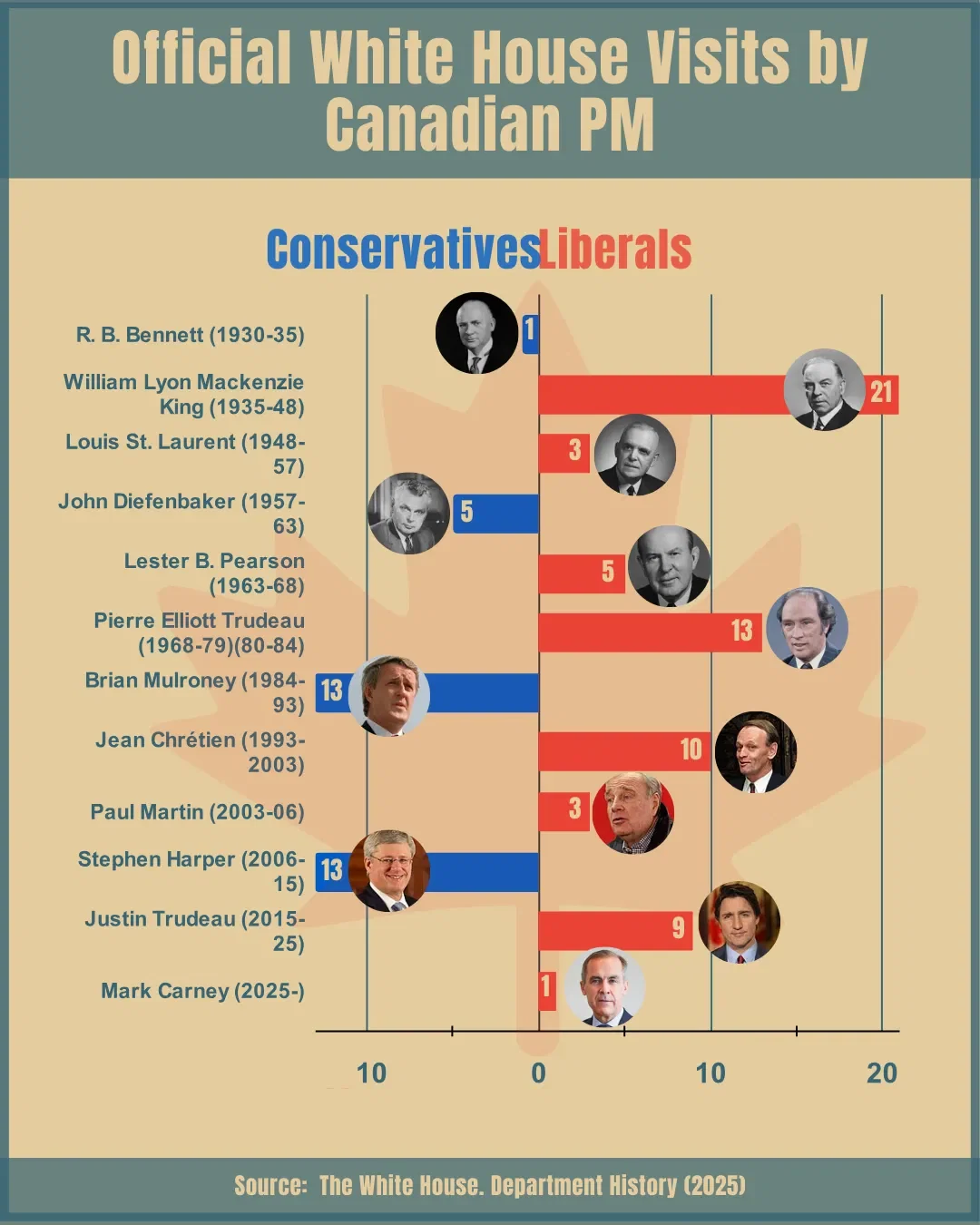 White House Visits by Canadian Prime Ministers