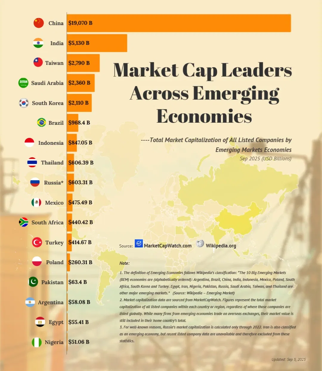 Market Cap Leaders Across Emerging Economies