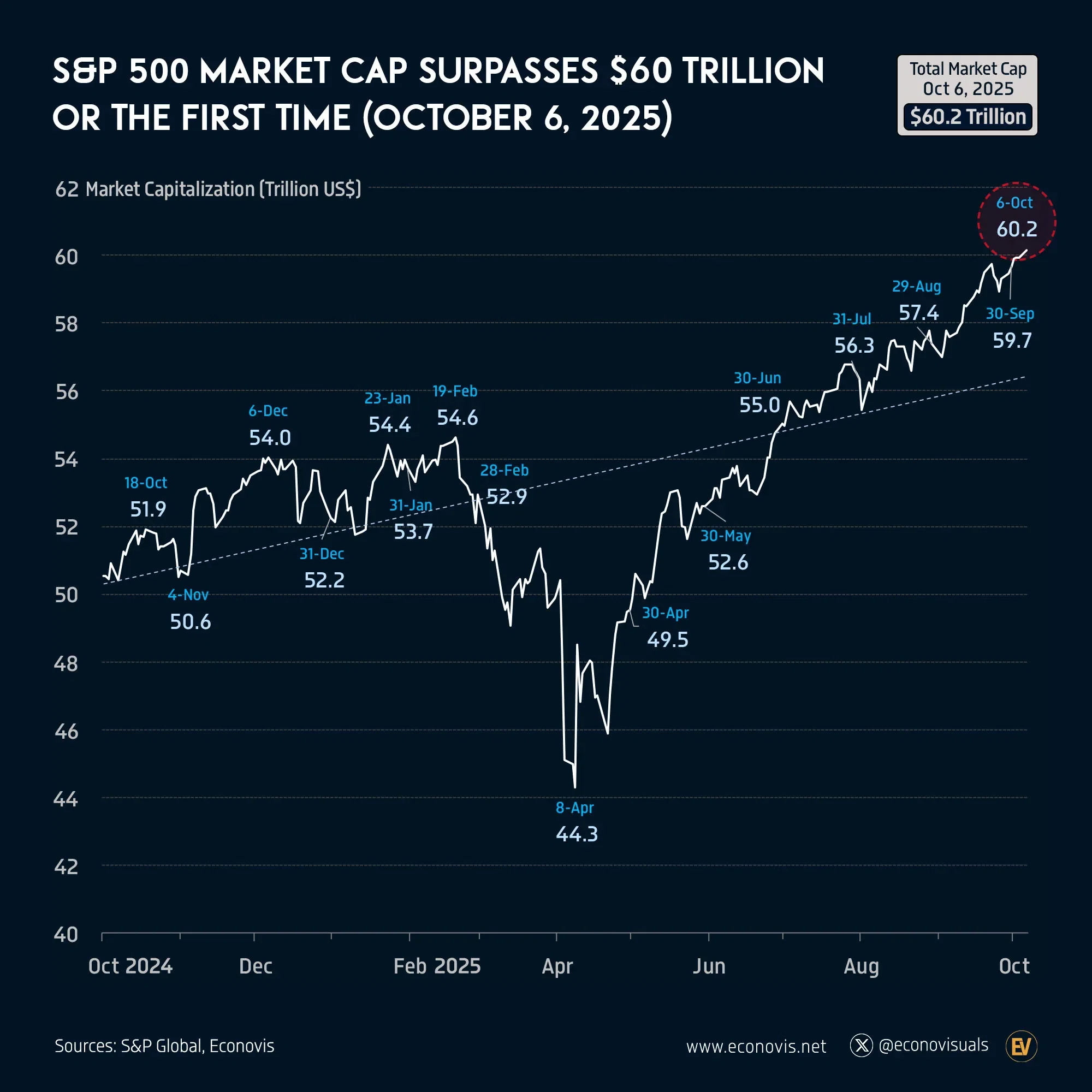 📈 S&P 500 Market Cap Surpasses $60 Trillion for the First Time (October 6, 2025)